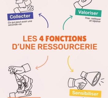 Photo Visite animée de la ressourcerie - Les Échappées Estivales®